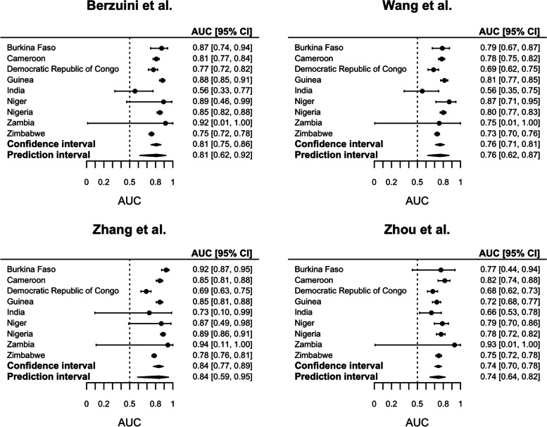 Validation of prognostic models predicting mortality or ICU admission in patients with COVID-19 in low- and middle-income countries: a global individual participant data meta-analysis.