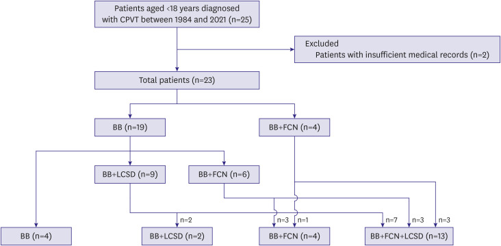 Treatment Outcomes in Children With Catecholaminergic Polymorphic Ventricular Tachycardia: A Single Institutional Experience.