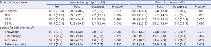 Evaluating the effectiveness of a food literacy pilot program for university students: using a mixed-methods research approach.