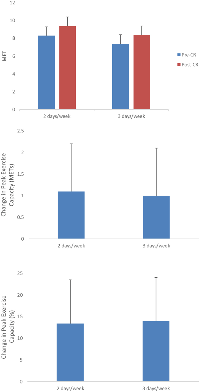 Impact of cardiac rehabilitation exercise frequency on exercise capacity in patients with coronary artery disease: a retrospective study.