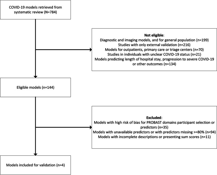 Validation of prognostic models predicting mortality or ICU admission in patients with COVID-19 in low- and middle-income countries: a global individual participant data meta-analysis.
