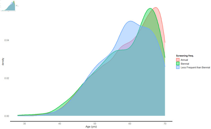 A Retrospective Chart Analysis Comparing Breast Cancer Detection Rates Between Annual Versus Biennial Mammograms.