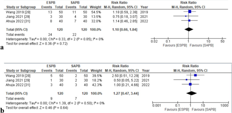 Analgesic efficacy and safety of erector spinae plane block versus serratus anterior plane block in breast surgery-a meta-analysis and systematic review of randomized controlled trials.