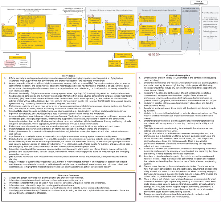 Exploring the contextual assumptions, interventions and outcomes of digital advance care planning systems: A theory of change approach to understand implementation and evaluation.