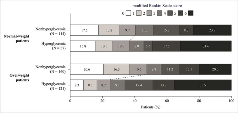 Weight status influences the effect of hyperglycemia at admission on clinical outcomes after endovascular thrombectomy.