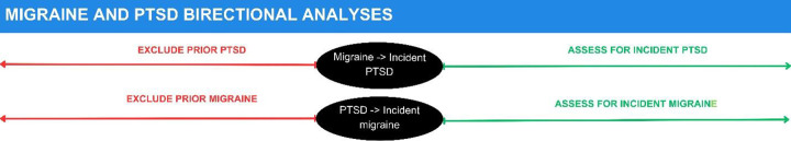Bidirectional analysis of the association between migraine and post-traumatic stress disorder in Nurses' Health Study II.