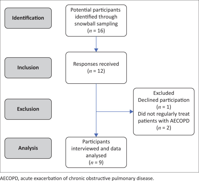 Acute exacerbation of COPD: Physiotherapy practice and factors that influence management.