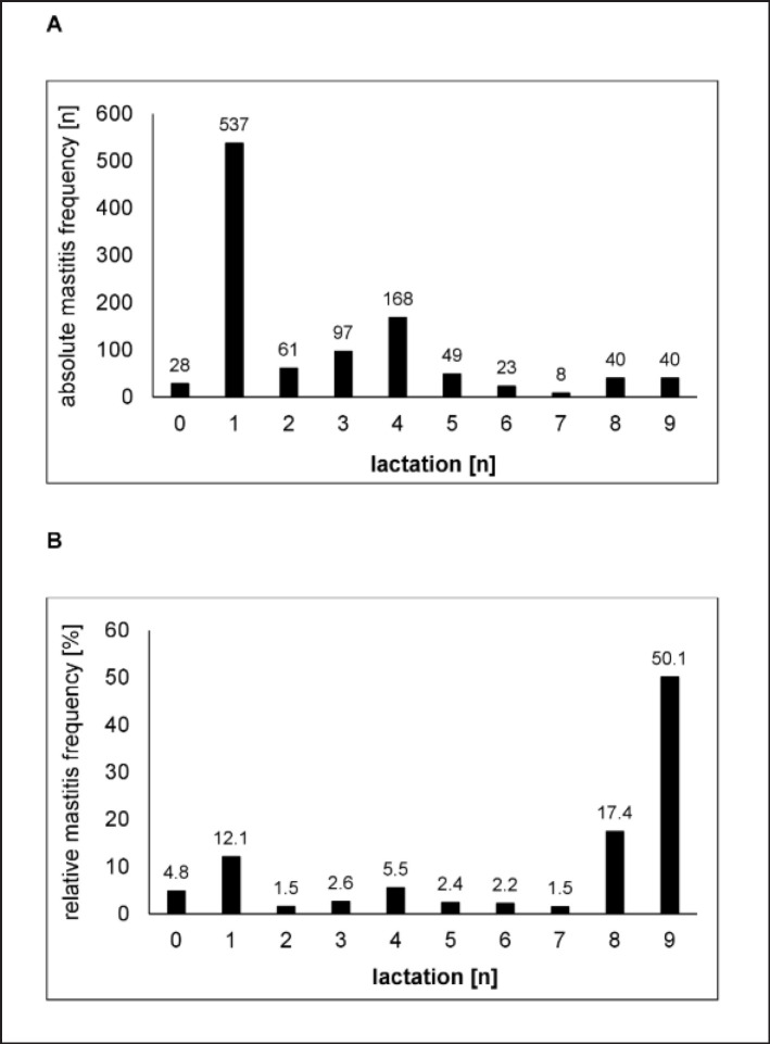 Occurrence, treatment and pathogens involved in mastitis on a commercial German dairy farm: A retrospective study from 2012 to 2021.