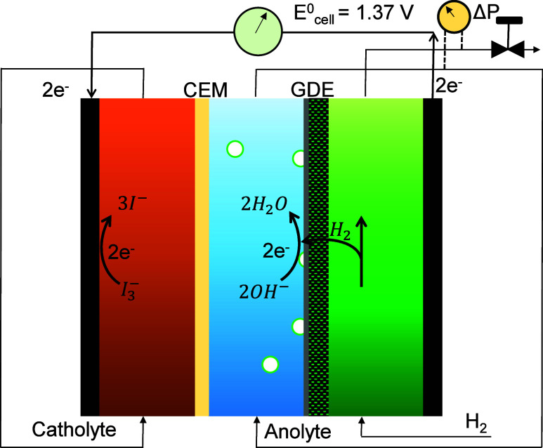Balancing pH and Pressure Allows Boosting Voltage and Power Density for a H<sub>2</sub>-I<sub>2</sub> Redox Flow Battery.