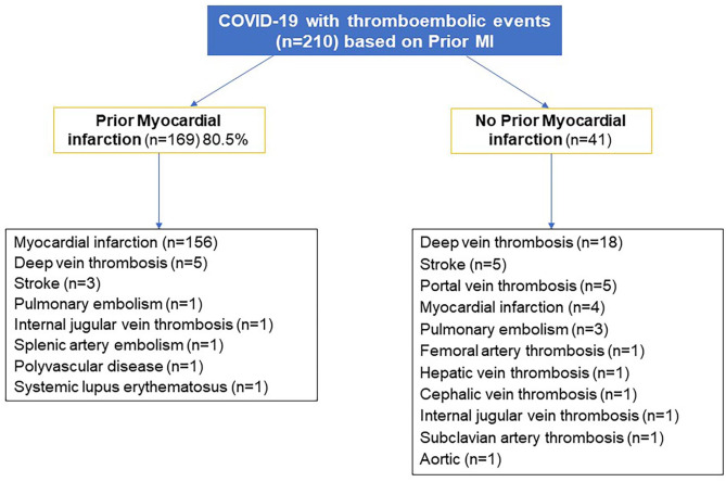 COVID-19 Increases the Risk of New Myocardial Infarction in Patients with Old Myocardial Infarction: A Retrospective Observational Study.