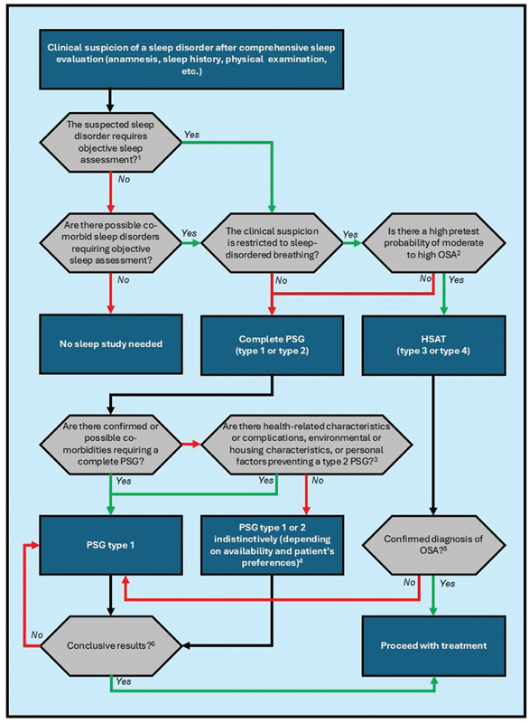 2024 Position Statement on the Use of Different Diagnostic Methods for Sleep Disorders in Adults - Brazilian Sleep Association.