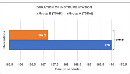 Use of 2Shape® File in Adaptive Kinematics Influences Post-operative Pain After Single Visit Endodontics in Symptomatic Irreversible Pulpitis: A Double-blinded, Randomized Clinical Trial.