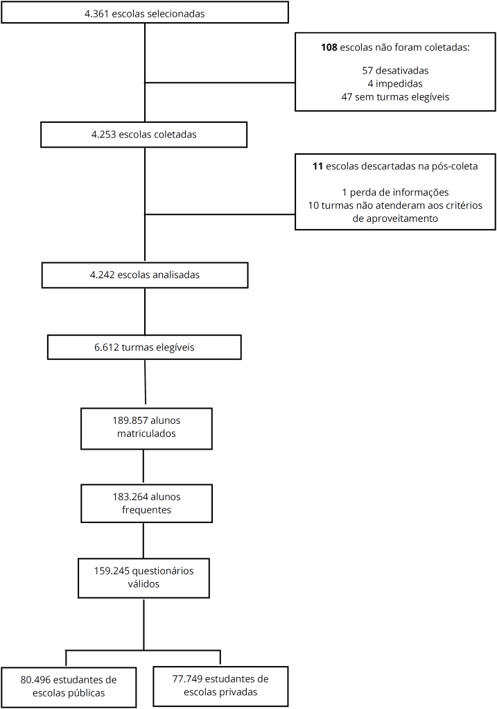 Is household composition associated with the presence of risk behaviors in Brazilian adolescents?