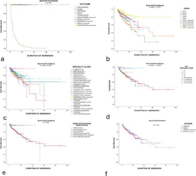 A 5-year retrospective outlook of cardiovascular risk(s), outcome and survival peculiarities among patients in medical confinement; a tropical perspective.