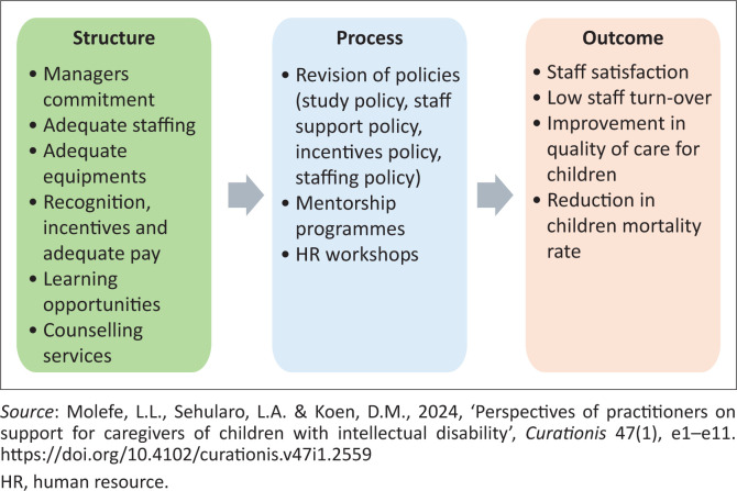 A programme of support for care assistants of children admitted with cerebral palsy.