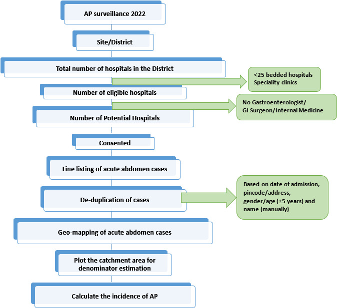 Epidemiology of chronic and acute pancreatitis in India (EPICAP-India): protocol for a multicentre study.