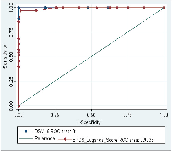 The Luganda Edinburgh Postnatal depression scale: cross-cultural adaptation and validation for prenatal screening of depression in a Ugandan sample.