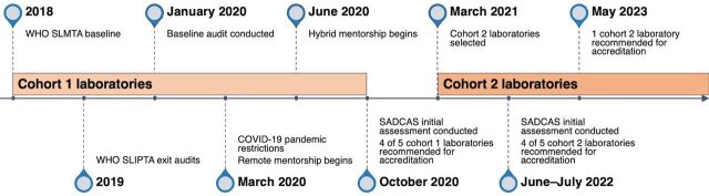 Hybrid Mentorship of Medical Laboratories to Achieve ISO 15189:2012 Accreditation in Malawi: The University of Maryland Malawi Experience.