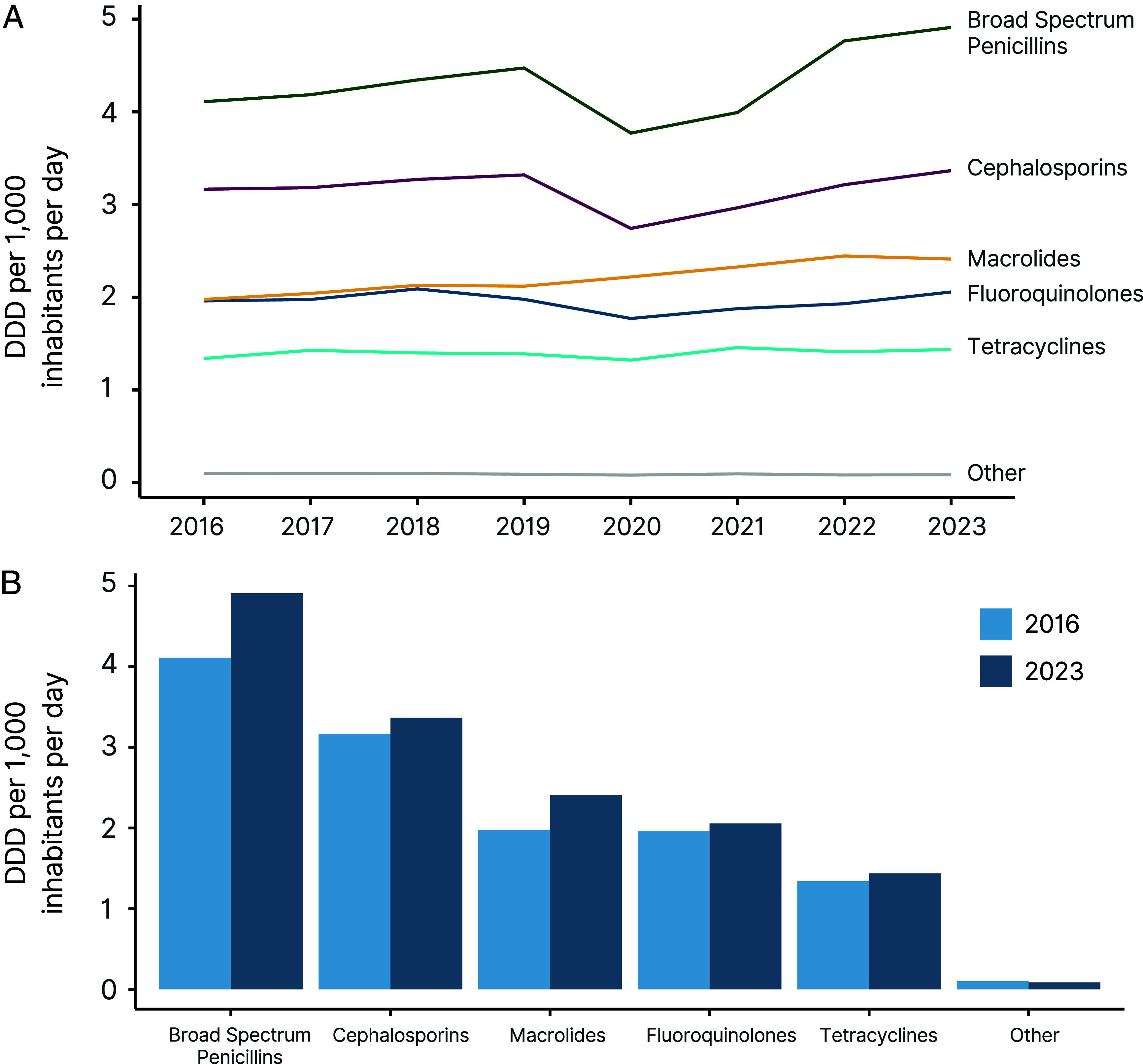 Global trends in antibiotic consumption during 2016-2023 and future projections through 2030.