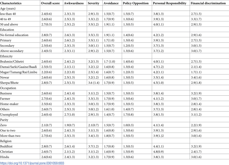 Socio-economic factors associated with cancer stigma among apparently healthy women in two selected municipalities Nepal.