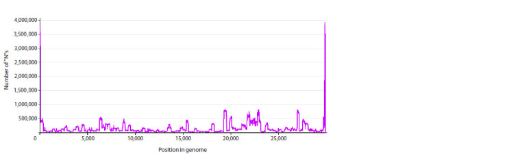 A novel approach to analyzing the evolution of SARS-CoV-2 based on visualization and clustering of large genetic data compactly represented in operative memory.