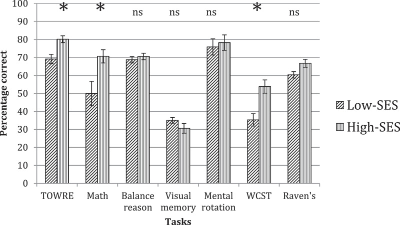 Profiles of academic and cognitive abilities differ in younger and older children from diverse socioeconomic neighbourhoods.