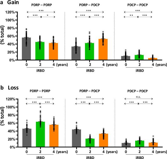 Longitudinal network changes and phenoconversion risk in isolated REM sleep behavior disorder.