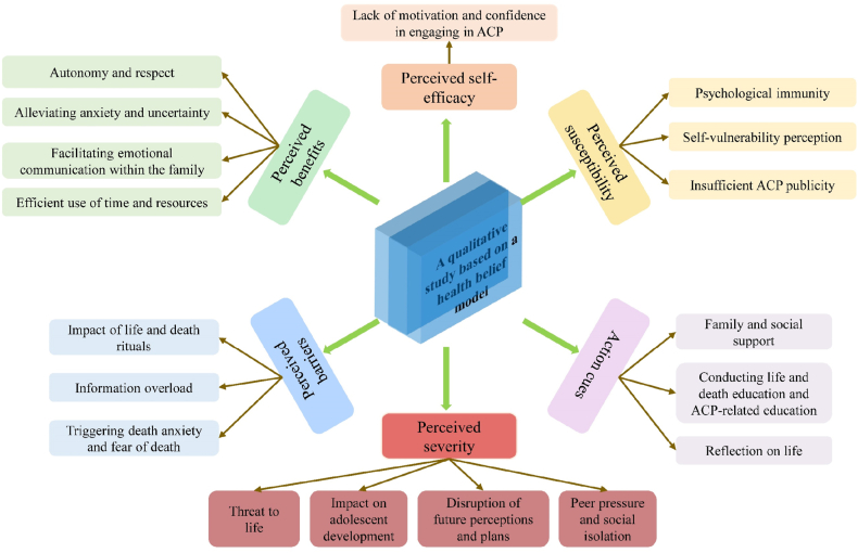 Perspectives on advanced care planning of adolescent and young adult cancer patients, families, and healthcare providers: A qualitative study based on the health belief model