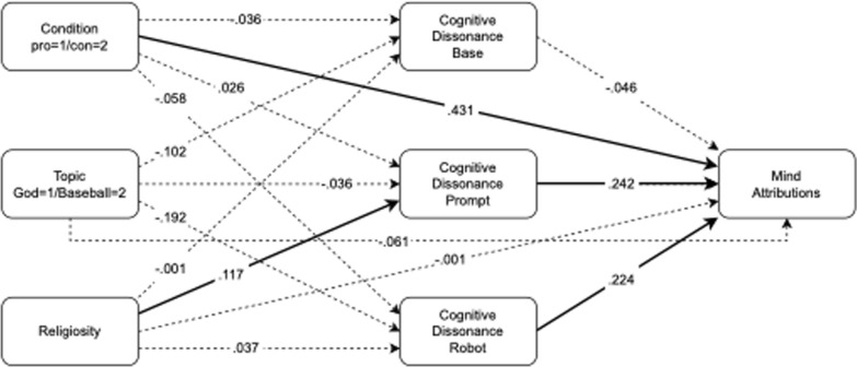 The roles of cognitive dissonance and normative reasoning in attributions of minds to robots.
