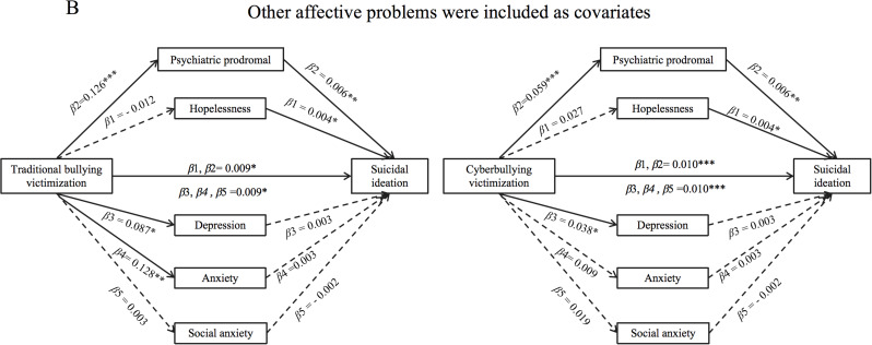 The effect of cyberbullying victimization, traditional bullying victimization and suicidal ideation among college students: do specific affective problems play a mediate role?