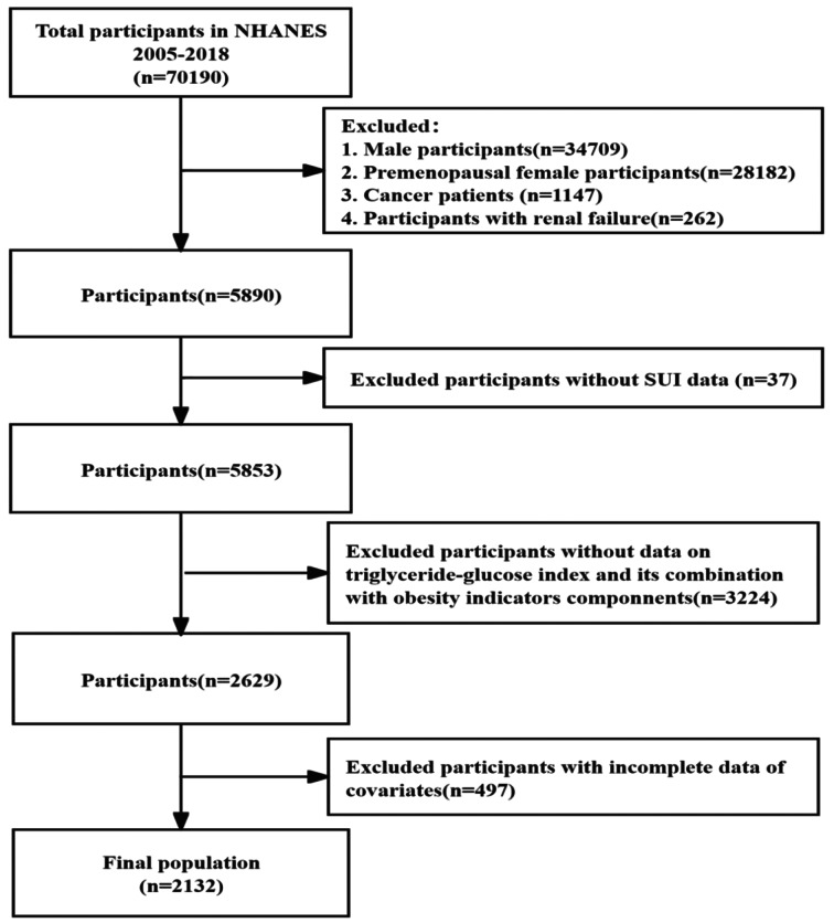 Association between triglyceride-glucose index and its correlation indexes and stress urinary incontinence in postmenopausal women: evidence from NHANES 2005-2018.