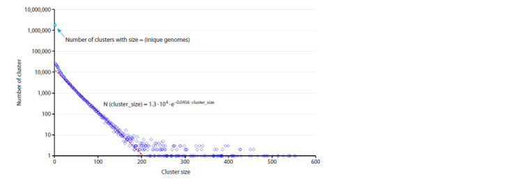 A novel approach to analyzing the evolution of SARS-CoV-2 based on visualization and clustering of large genetic data compactly represented in operative memory.