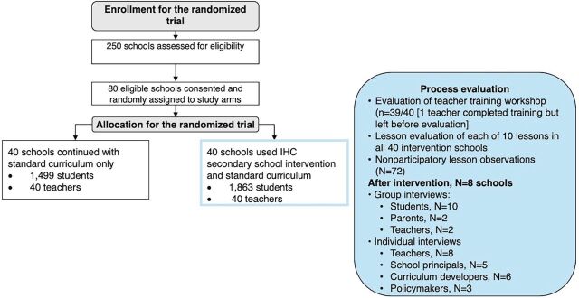Process Evaluation of Teaching Critical Thinking About Health Using the Informed Health Choices Intervention in Kenya: A Mixed Methods Study.