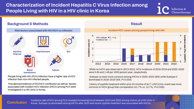 Characterization of Incident Hepatitis C Virus Infection among People Living with HIV in a HIV Clinic in Korea.