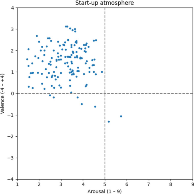5956 German affective norms for atmospheres in organizations (GANAiO).