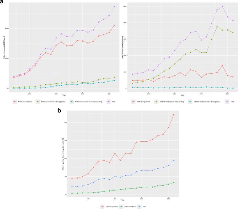 China's position and competitiveness in the global antibiotic value chain: implications for global health.
