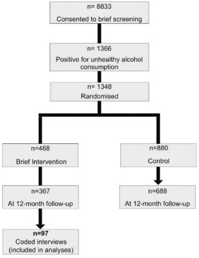 The influence of age on brief motivational intervention for unhealthy alcohol use