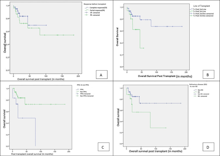 ROLE OF AUTOLOGOUS STEM CELL TRANSPLANTATION IN RELAPSED/ REFRACTORY HODGKIN'S LYMPHOMA: RETROSPECTIVE DATA FROM A TERTIARY CARE CENTRE IN INDIA.