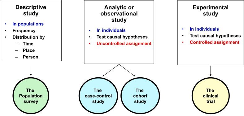 Neuroepidemiology: Basic concepts and population surveys