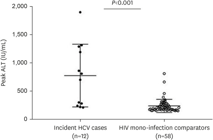 Characterization of Incident Hepatitis C Virus Infection among People Living with HIV in a HIV Clinic in Korea.