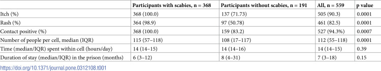 Burden of scabies in a Ghanaian penitentiary.