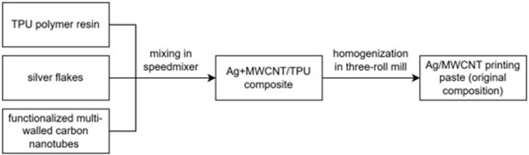 Development of Highly Stretchable Ag-MWCNT Composite for Screen-Printed Textile Electronics with Improved Mechanical and Electrical Properties.