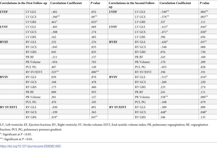 Cardiac magnetic resonance imaging in repaired tetralogy of Fallot: A longitudinal midterm follow-up study.