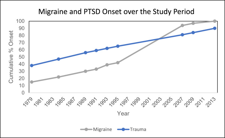 Bidirectional analysis of the association between migraine and post-traumatic stress disorder in Nurses' Health Study II.