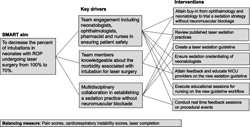 Reducing Intubations and Related Risks in Neonates with Retinopathy of Prematurity Undergoing Laser Photocoagulation.