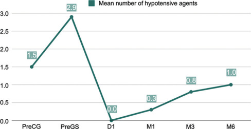 Glaucoma surgery success and corneal graft survival in patients with prior corneal transplantation: A retrospective cohort study.