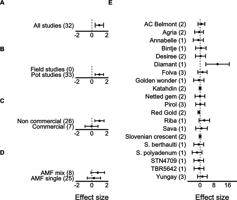 Is arbuscular mycorrhizal fungal addition beneficial to potato systems? A meta-analysis.