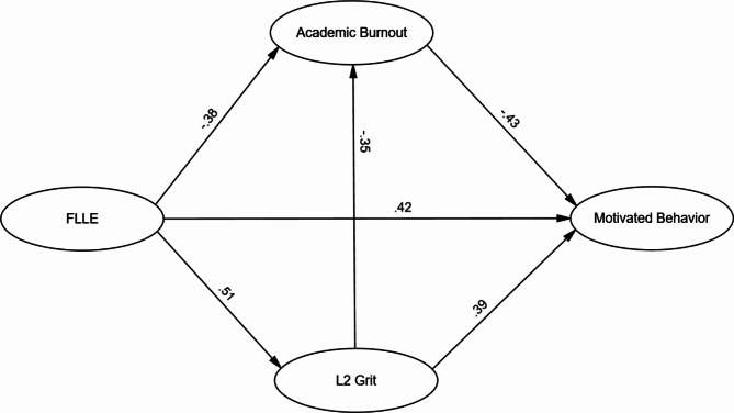 Assessing the interactions between learning enjoyment, motivation, burnout, and grit in EFL students: a mixed-methods approach.