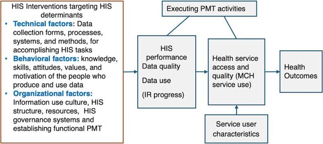 The Impact of Health Information System Interventions on Maternal and Child Health Service Utilizations in Ethiopia: A Quasi-Experimental Study.
