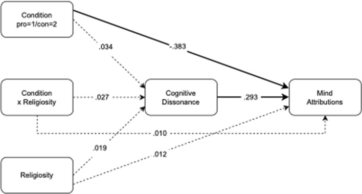 The roles of cognitive dissonance and normative reasoning in attributions of minds to robots.